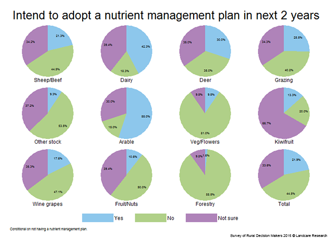<!-- Figure 7.3.1(d): Intentions to adopt a nutrient management plan in the next 2 years - Enterprise --> 