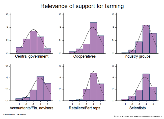 <!-- Figure8.3.1(b): Relevance of sources of support for farming --> 