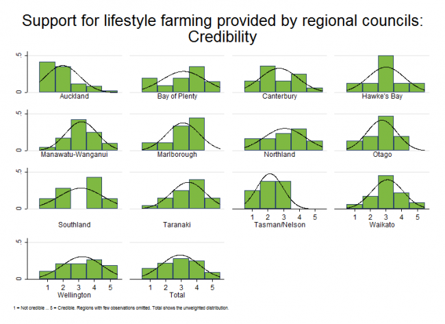 <!-- Figure 17.3(d): Support for lifestyle farming provided by Regional Councils - Credibility --> 