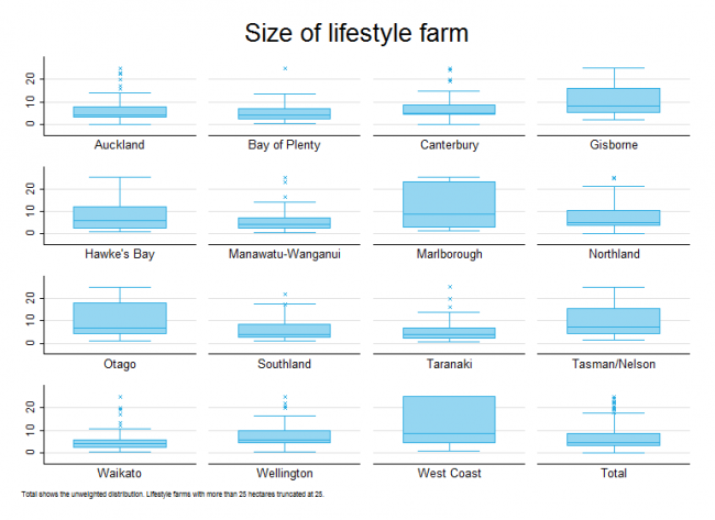 <!-- Figure 17.1(a): Size of lifestyle farm --> 
