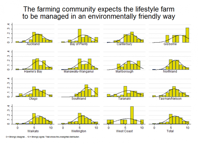 <!-- Figure 17.5.1(d): The farming community expects the lifestyle farm to be managed in an environmentally friendly way --> 