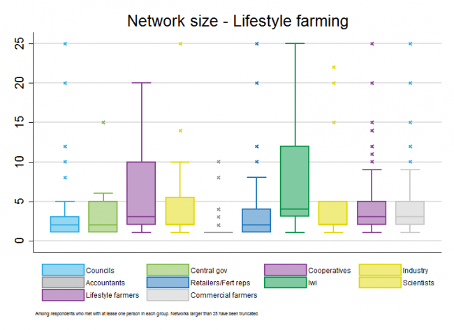 <!-- Figure 17.3(b): Network size - Lifestyle farming --> 