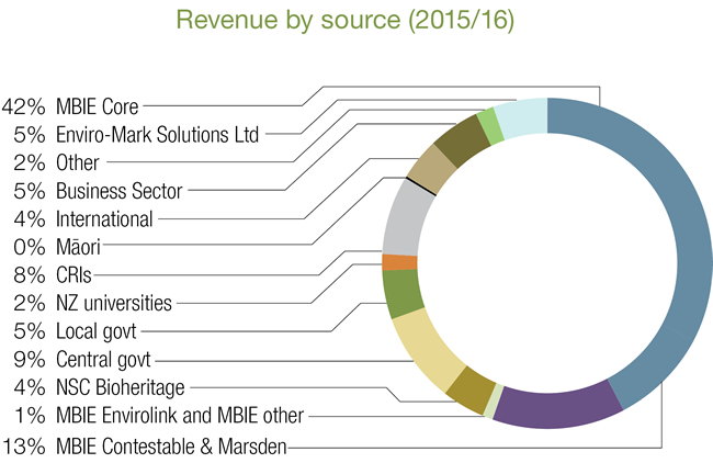 revenue_source