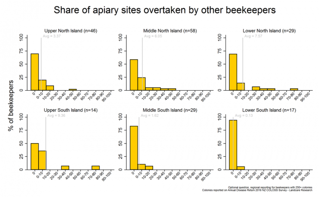 <!-- Share of apiary sites lost due to being taken over by other beekeepers during the 2015/2016 season based on reports from respondents with more than 250 colonies, by region. --> Share of apiary sites lost due to being taken over by other beekeepers during the 2015/2016 season based on reports from respondents with more than 250 colonies, by region.