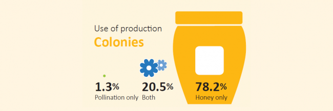<!-- <strong>More: </strong> 
<a href=https://oldwww.landcareresearch.co.nz/science/portfolios/enhancing-policy-effectiveness/bee-health/2016-survey/pollination-services-and-honey-harvesting>Pollination services and honey harvesting</a> --> 