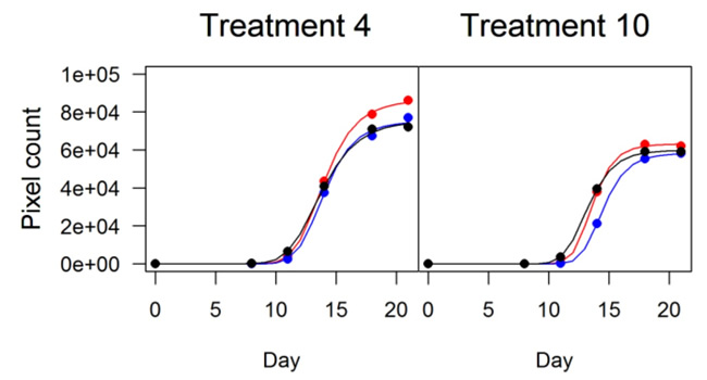 Logistic growth curves fitted to pixel data from plate experiments. Pixels are a proxy for biomass on the plates. The three different coloured lines show the growth of three different replicates of the treatment (a different plate on each of three shelves