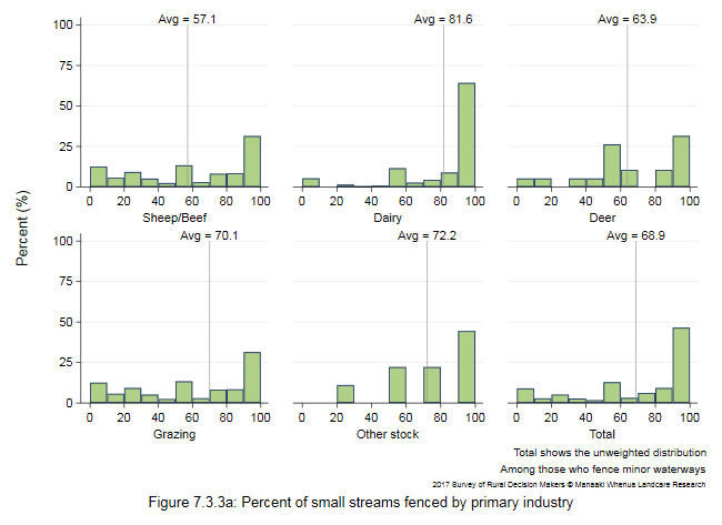<!--  --> Figure 7.3.3a: Percent of small streams fenced by primary industry
