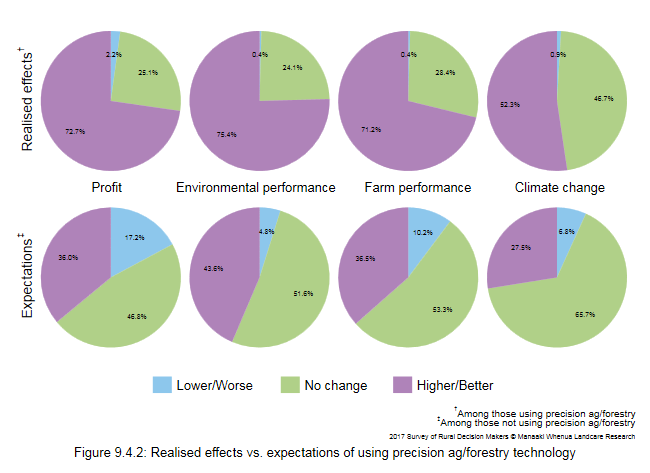 <!--  --> Figure 9.4.2: Realised effects vs. expectations of using precision ag/forestry technology
