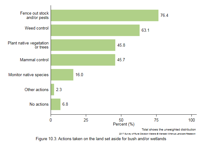 <!--  --> Figure 10.3: Actions taken on the land set aside for bush and/or wetlands

