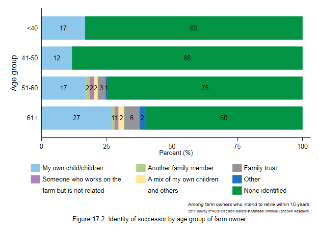 <!--  --> Figure 17.2: Identity of successor by age group of farm owner
