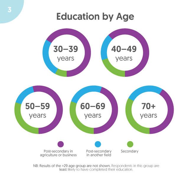 <!--  --> Education by Age