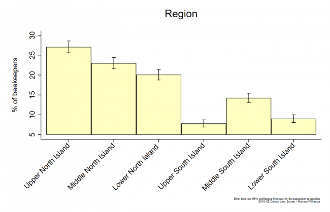 <!--  --> Share of respondents who operate in each region. Includes all respondents in all operation size classes.