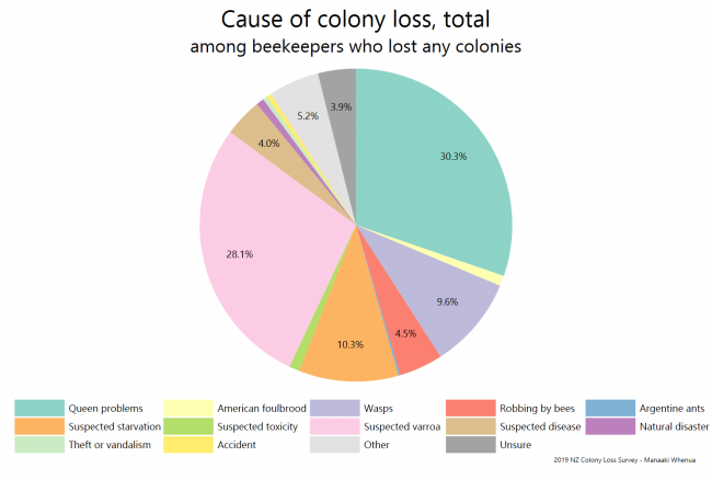 <!--  --> Cause of colony loss, total