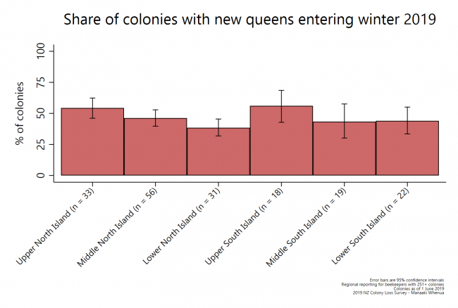 <!--  --> Colonies with new queens (by region)
