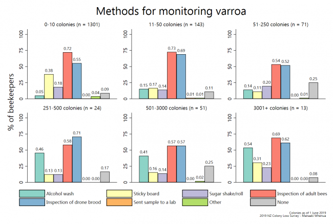<!--  --> Methods for monitoring varroa (by operation size)