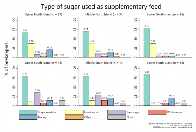 <!--  --> Supplemental sugar (by region)