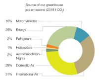 Source of our greenhouse gas emissions