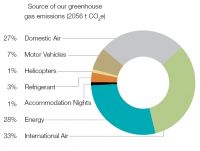 Source of our greenhouse emissions