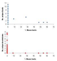 <strong>Fig 4.</strong> Mouse tracking rates and numbers of lizards (top) and invertebrates (bottom).