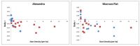 <strong>Fig 3.</strong> Daily population growth rates (r) of mice during winter with (blue points) and without (red points) predator trapping, plotted against the density of mice in autumn.