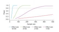 Comparison of sample sizes needed to be 80% confident of detecting a rare event (horizontal line).