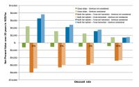 Figure 2. Results of the cost–benefit analysis (CBA): Net present value ($/ha) over 20 years of the two types of riparian zones, with and without considering the value of ecosystem services in the CBA, and with and without harvesting trees in the multi-tier system.