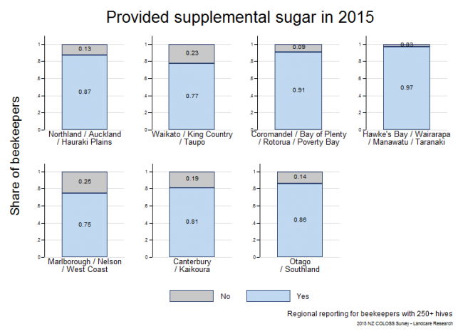 <!--  --> Carbohydrate Feeding: Share of colonies that were provided with supplemental sugar feed to prepare for winter 2015 based on reports from respondents with > 250 hives, by region.