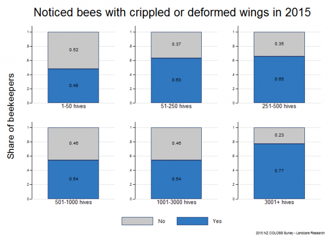 <!--  --> Crippled or Deformed Wings: Share of respondents who observed crippled or deformed wings during the 2014 - 2015 season based on reports from all respondents, by operation size.