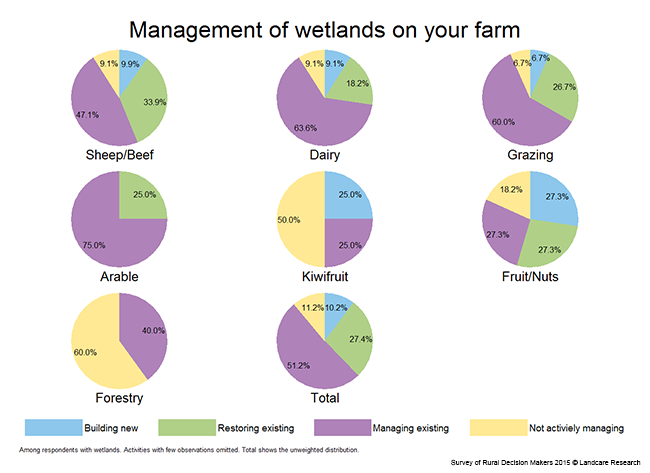 <!-- Figure 7.2(b): Management of wetlands on your farm - Enterprise --> 