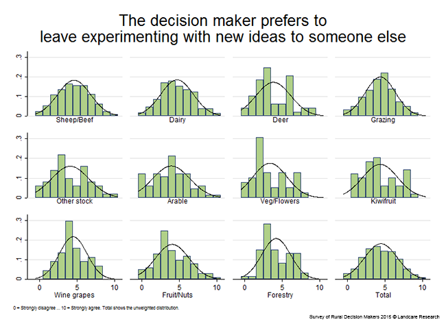 <!-- Figure 11.1.2(d): The decision maker prefers to leave experimenting with new ideas to someone else - Enterprise --> 