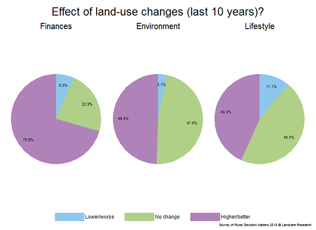 <!-- Figure 3.1(b): Effect of land use changes in the last 10 years --> 