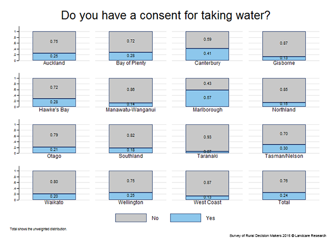 <!-- Figure 6.1(b): Do you have a consent for taking water?  Region --> 