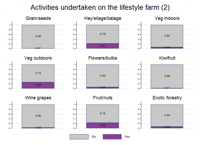 <!-- Figure 17.1(c): Activites Undertaken on the lifestyle farm --> 