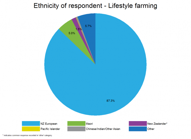 <!-- Figure 17.6(b):  Ethnicity of respondent - Lifestyle farming --> 
