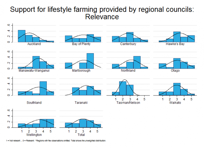 <!-- Figure 17.3(e): Support for lifestyle farming provided by Regional Councils  - Relevance --> 