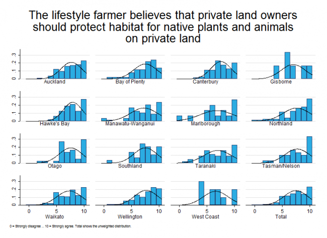 <!-- Figure 17.5.2(b): The lifestyle farmer believes that land owners should protect habitat for native plants and animals on private land --> 