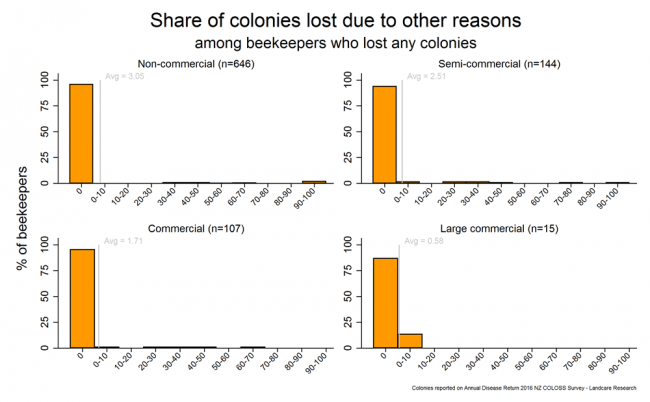 <!-- Winter 2016 colony losses that resulted from other problems based on reports from all respondents who lost any colonies, by operation size. --> Winter 2016 colony losses that resulted from other problems based on reports from all respondents who lost any colonies, by operation size.