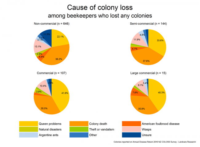 <!-- Share of colony losses attributed to various causes based on reports from respondents who lost any colonies, by operation size --> Share of colony losses attributed to various causes based on reports from respondents who lost any colonies, by operation size