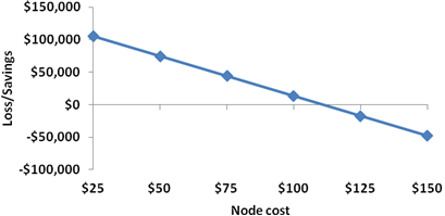 The 10-year cumulative loss or savings from using a WSN to monitor a kill-trapping programme with node costs ranging from $25 to $150.