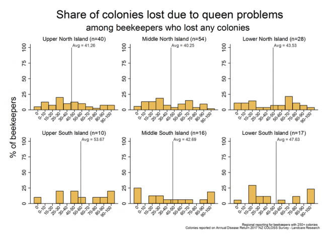 <!-- Winter 2017 colony losses that resulted from queen problems (including drone-laying queens and no queen), based on reports from respondents with more than 250 colonies who lost any colonies, by region. --> Winter 2017 colony losses that resulted from queen problems (including drone-laying queens and no queen), based on reports from respondents with more than 250 colonies who lost any colonies, by region.
