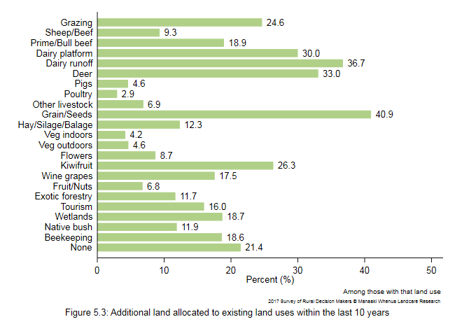 <!--  --> Figure 5.3: Additional land allocated to existing land uses within the last 10 years
