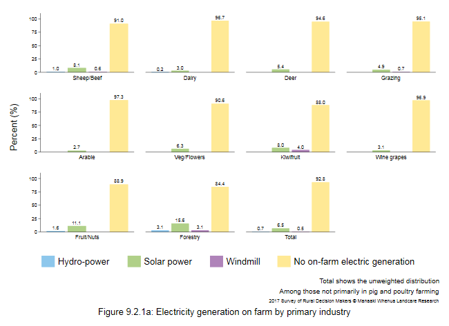 <!--  --> Figure 9.2.1a: Electricity generation on farm by primary industry
