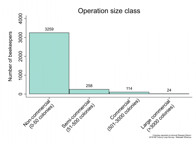 <!--  --> Operation size of respondents grouped into four size classes.