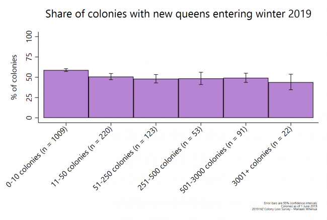 <!--  --> Colonies with new queens (by operation size)