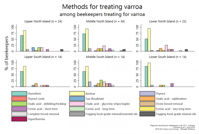 <!--  --> Methods for treating varroa (by region)