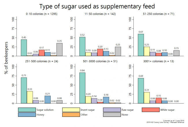 <!--  --> Supplemental sugar (by roperation size)