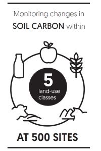 Monitoring changes in soil carbon