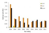 <strong>Fig. 1</strong> Annual capture rates of invasive mustelids at Whangarei Heads from 2003 to 2011. (Redrawn from Glen et al. Conservation Evidence 9: 22–27). 
