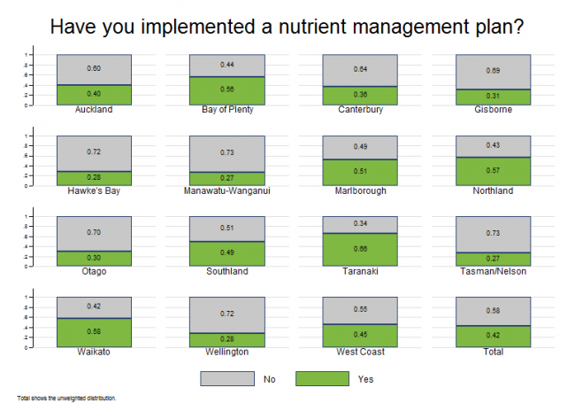 <!-- Figure 7.3.2(a): Have you implemented a nutrient management plan? Region --> 