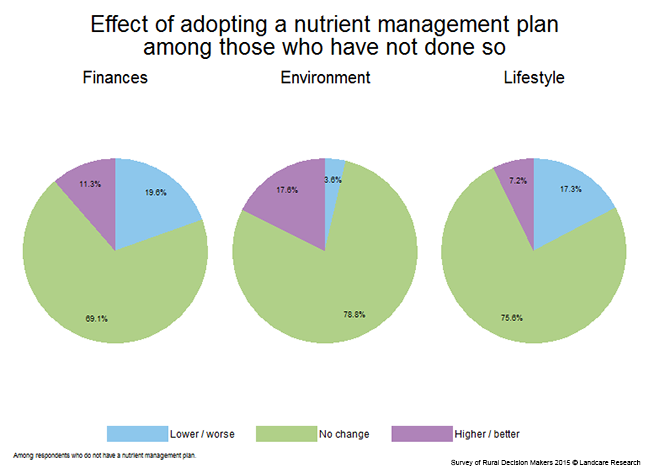 <!-- Figure 7.13(b): Effect of not adopting a nutrient management plan --> 